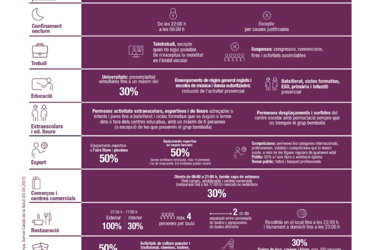 Aquestes són les mesures que entraran en vigor el proper dilluns 26 d’abril