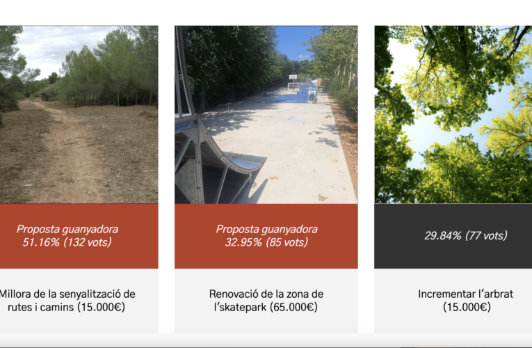 La proposta més votada ha estat la millora i senyalització de rutes i camins i la segona més votada la renovació de la zona de l’skate