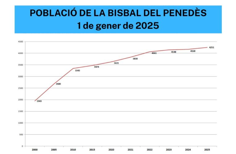 El padró d’habitants de la Bisbal del Penedès ascendia a 4.251 habitants l’1 de gener de 2025