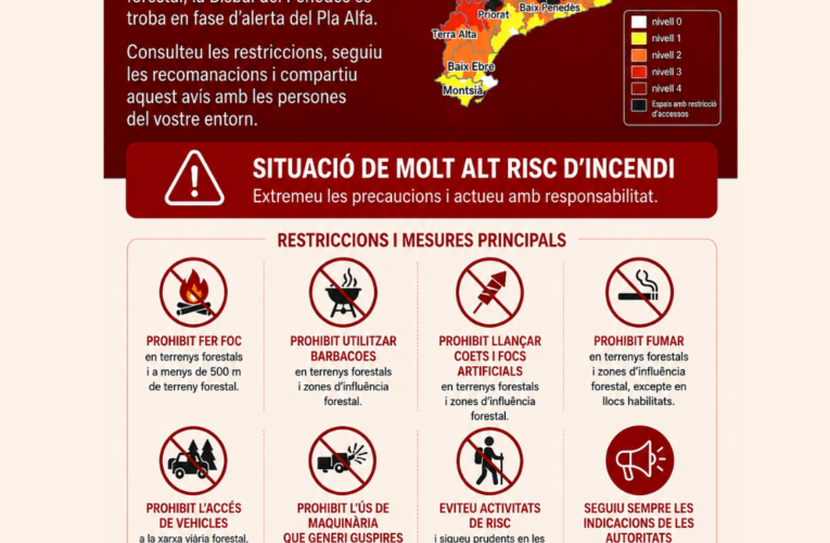 La Bisbal del Penedès continua en Nivell 4 del Pla Alfa per molt alt risc d’incendi forestal