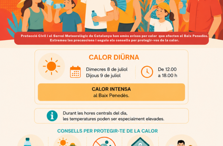 Avís per calor diürna avui fins a les 18 h i demà dijous de 12 a 18 h al Baix Penedès