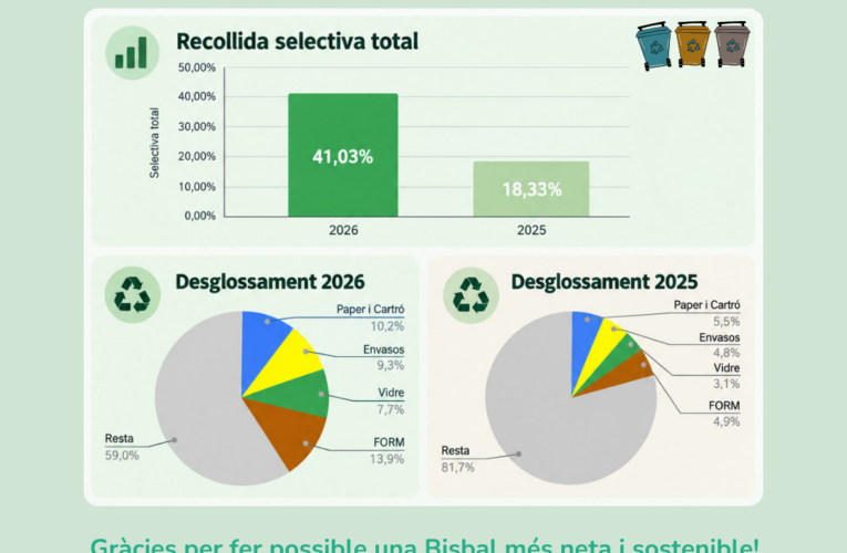 La recollida selectiva supera el 41% durant el primer semestre de 2026 i duplica amb escreix la xifra de l’any anterior